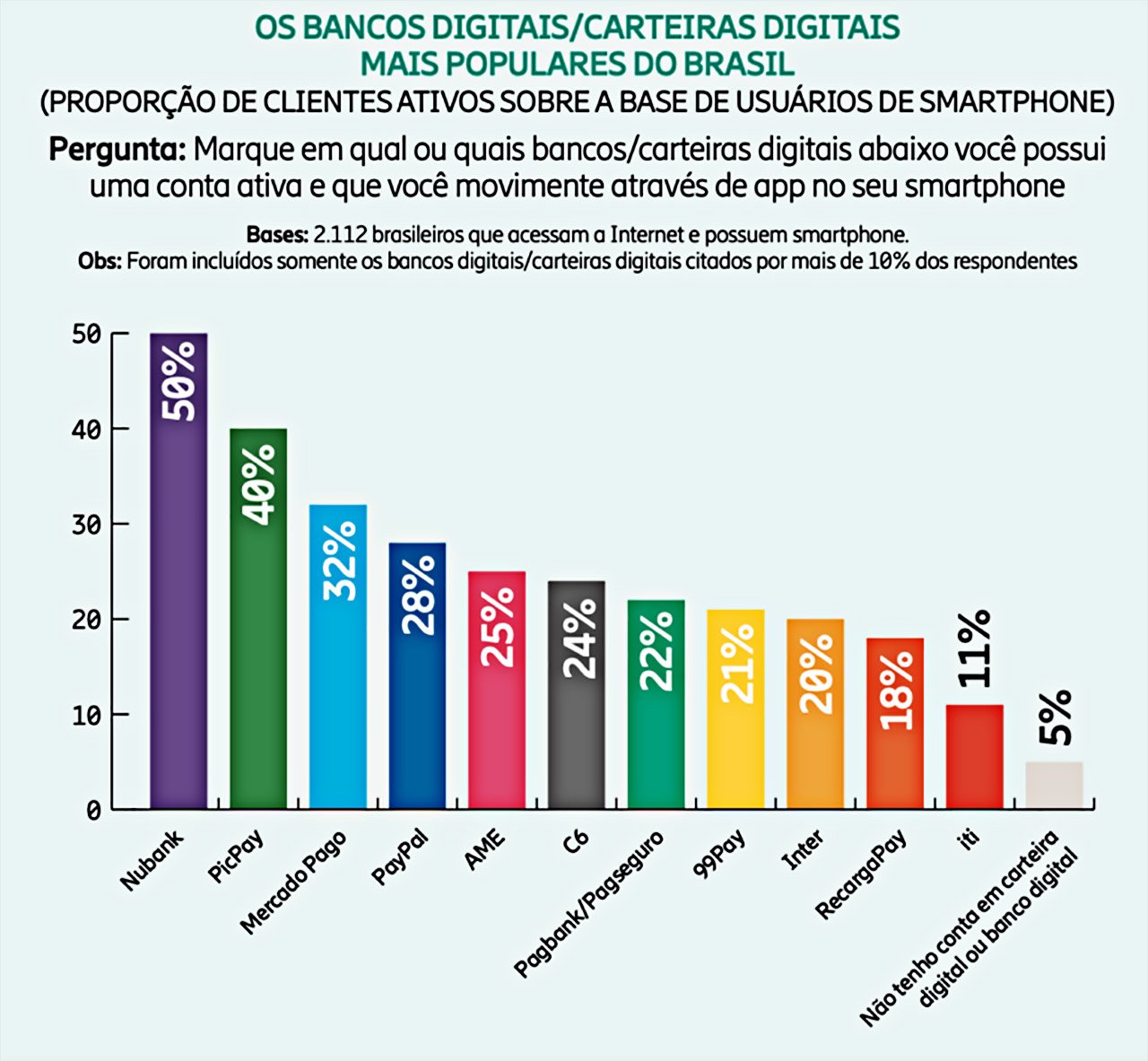 A amostra da pesquisa foi de 2.112 brasileiros que acessam a internet e têm smartphones.