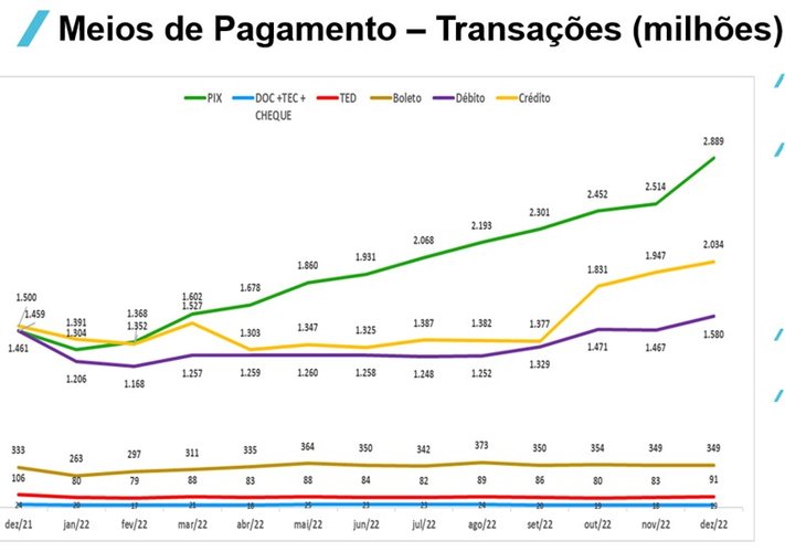 Levantamento da Febraban demonstra o aumento das transferências via Pix no último ano.