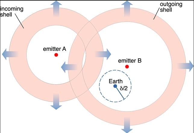 O cientista acredita que a Terra esteja em um local que não recebe as transmissões alienígenas, como é explicado na imagem acima.