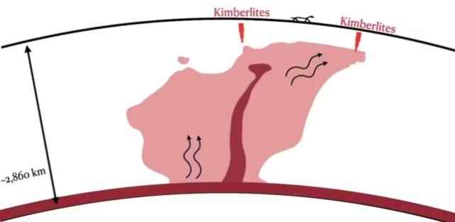 A ilustração mostra como os pilares de calor esquentam os kimberlitos.