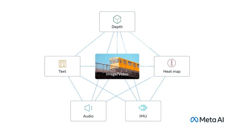 Tecnologia integra seis tipos de dados: visual, térmico, texto, áudio, informações de profundidade e dados de movimento.