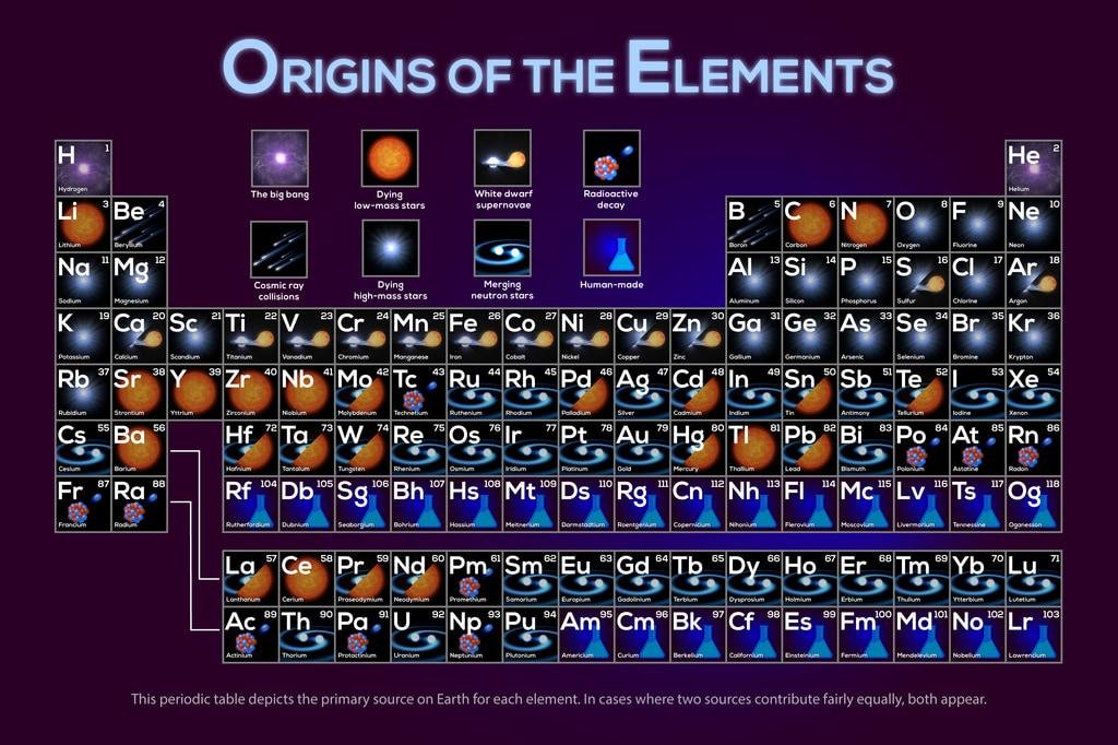 Tabela periódica com a origem cósmica dos elementos químicos.
