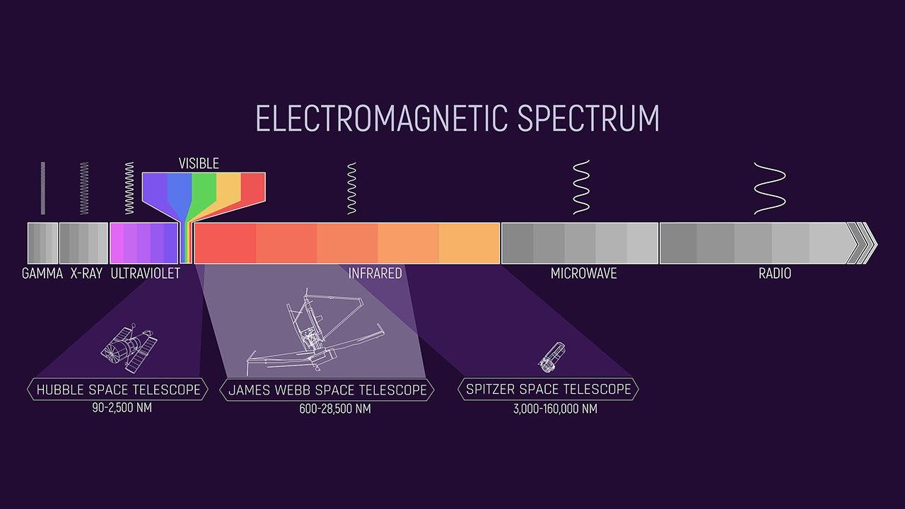 Representação do espectro eletromagnético da luz.