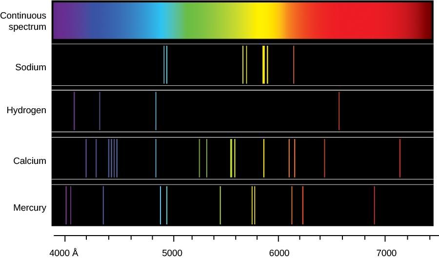 Espectro contínuo e linhas de emissão de diferentes elementos químicos.