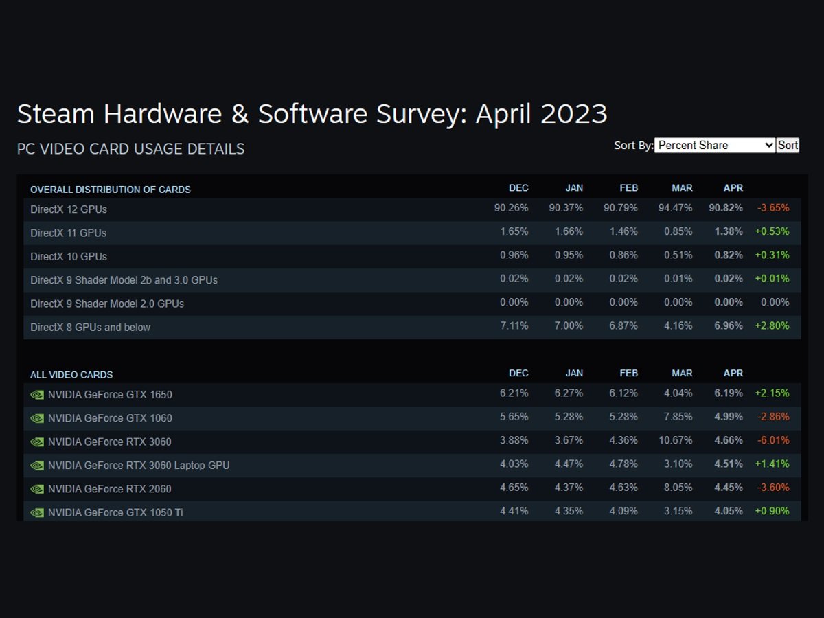 Após cair para sexta posição em março, GTX 1650 reassume a liderança das GPUs mais utilizadas em abril.