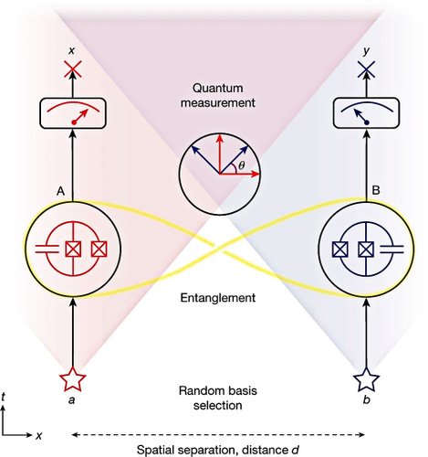 Esquema do experimento do teste de Bell.