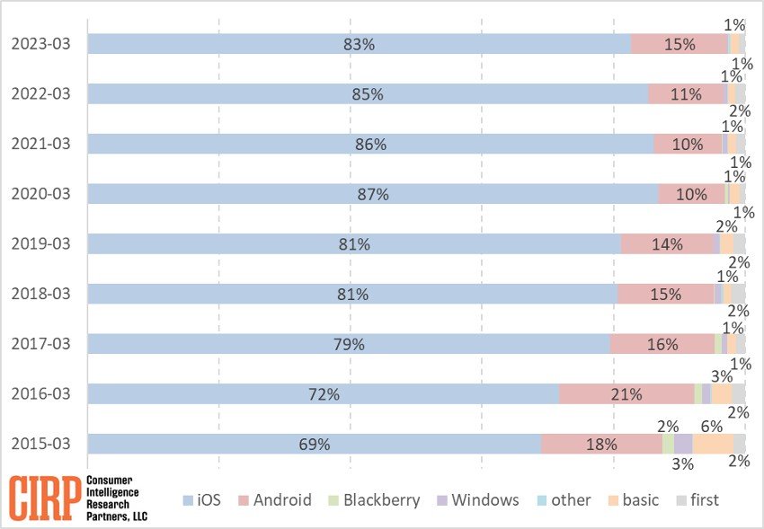 O gráfico do CIRP mostra a migração de usuários de outros sistema operacionais para o iOS e aqueles que já tinham aparelhos da Apple.