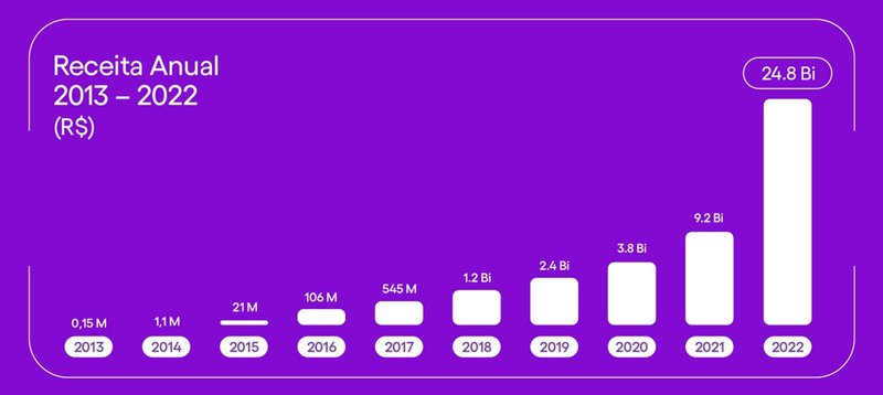 Nubank