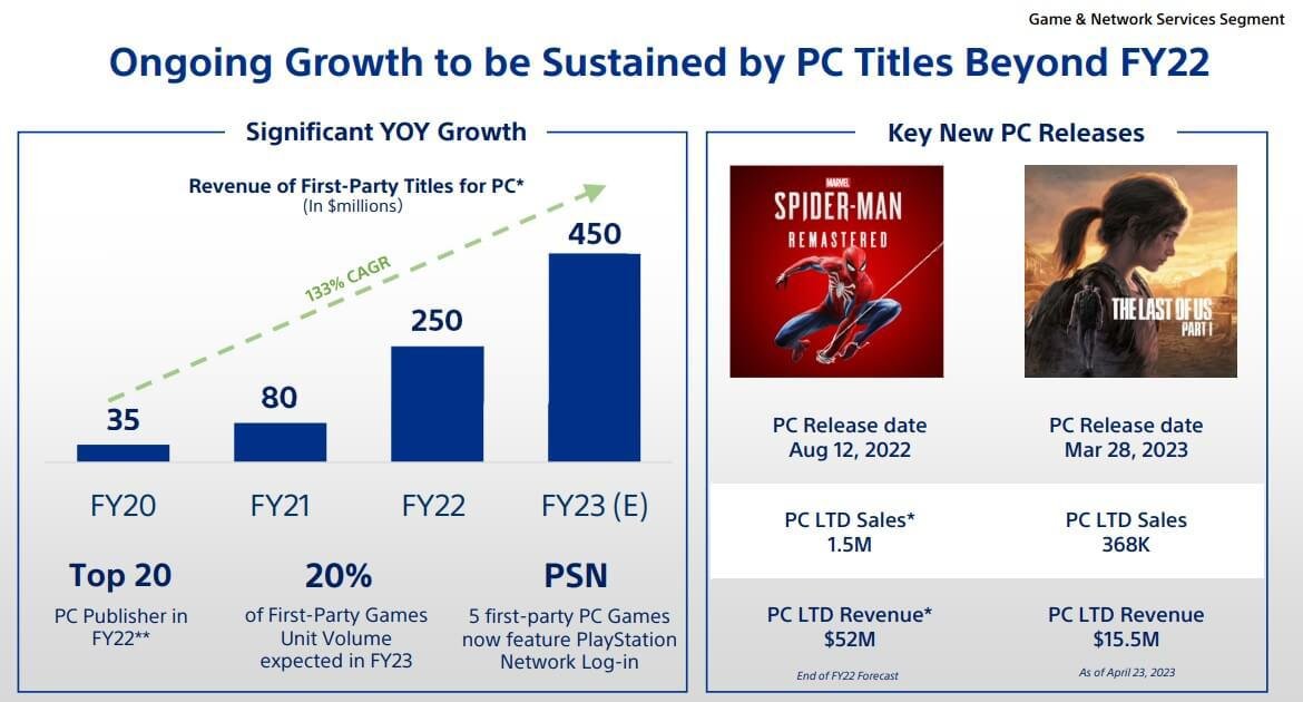 Sony revela em relatório que pode lançar mais de seus exclusivos para o PC  - GameBlast