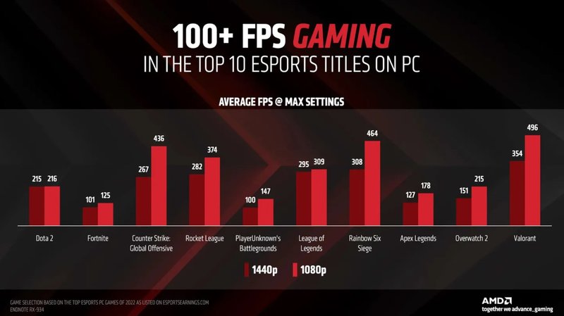 Pelo preço reduzido, a GPU pode ser uma opção interessante no cenário dos esports.