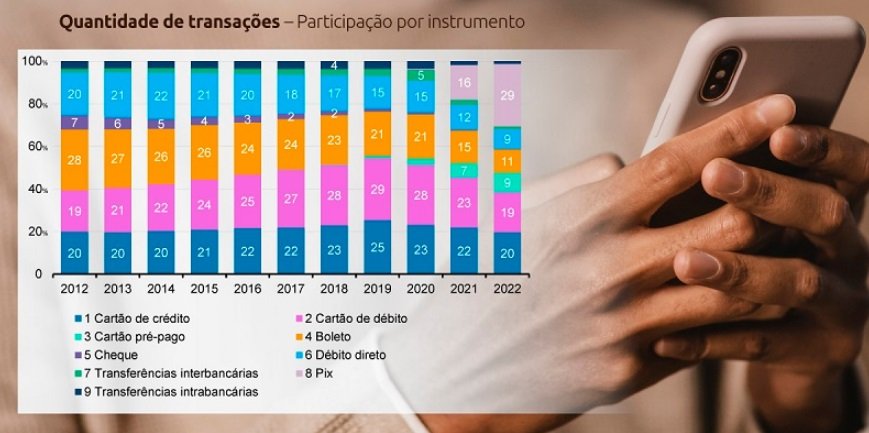 A mudança nos meios de pagamento no Brasil ao longo dos últimos anos.