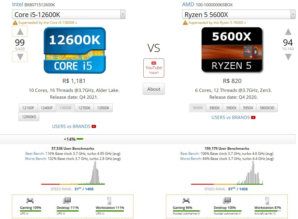 CPUs Ryzen 5 5600X entregam desempenho próximo dos Core i5-12600K, mas custam bem menos