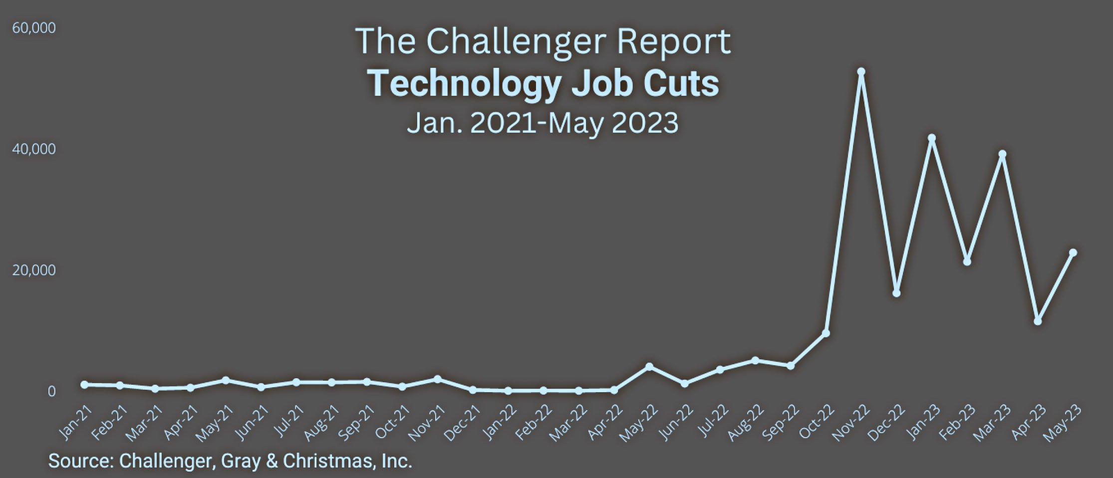 O novo relatório mostra os picos de demissões no setor de tecnologia.