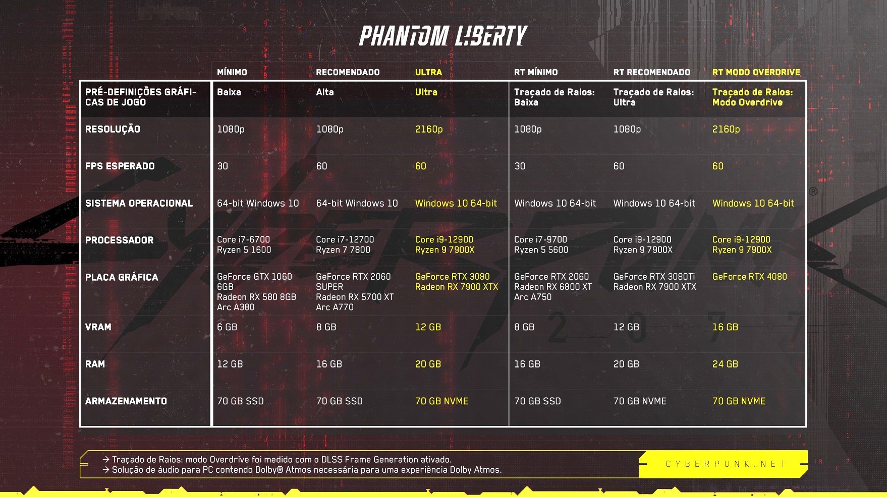 Cyberpunk 2077 Phantom Liberty trará novo final para o jogo base