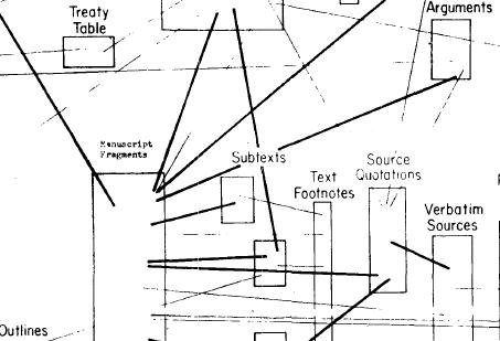 Primeiro desenho de links entre páginas dentro do Project Xanadu, da década de 1960. (Fonte: Mozilla/Reprodução)