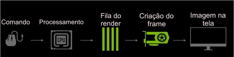 Atrasos na criação dos quadros criam deformações na jogatina.