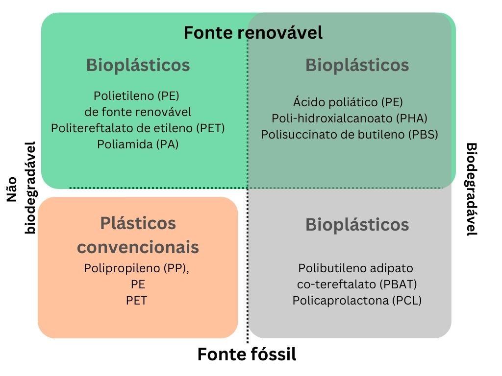 Bioplástico x plástico comum