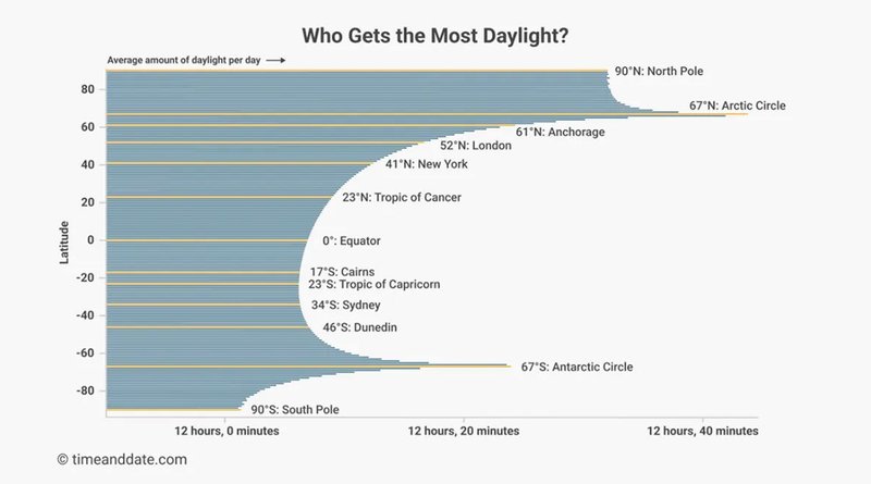 O gráfico acima apresenta as regiões do planeta que recebem as maiores e menores quantidades de luz solar.