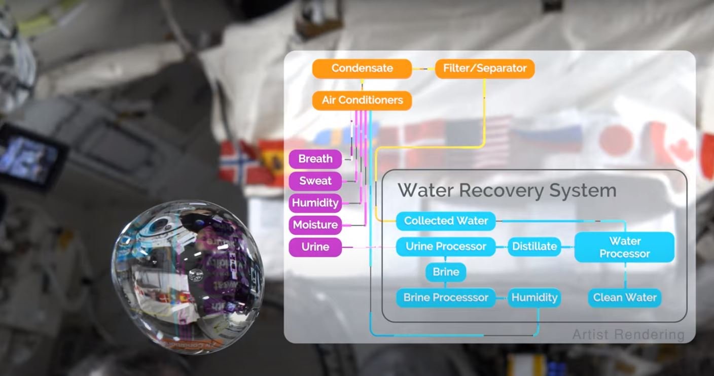 Alcançar a meta de 98% de reciclagem de água é importante, principalmente, para as missões de longa duração no espaço.