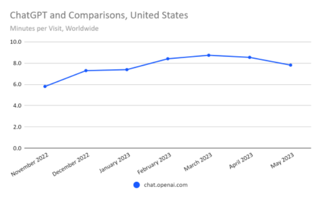 O tempo gasto no ChatGPT também diminuiu.
