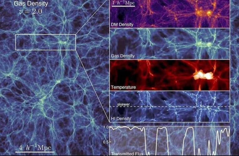 A imagem apresenta detalhes do resultado da simulação; após realizar simulações de matéria escura, os resultados gerados pelo supercomputador sugerem que a principal teoria sobre a matéria escura pode estar errada.