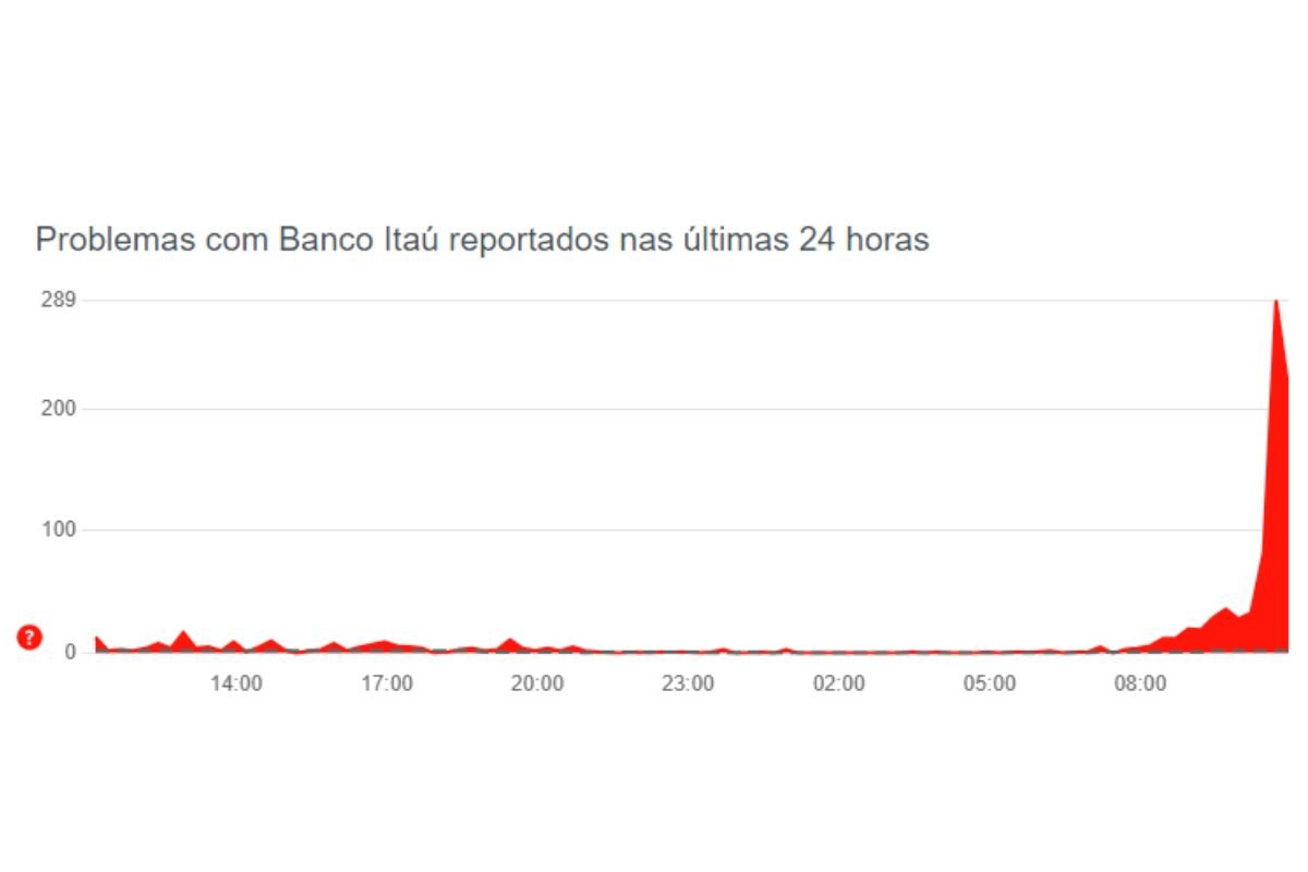 Gráfico do down detector