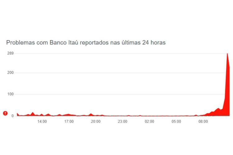 Gráfico do down detector