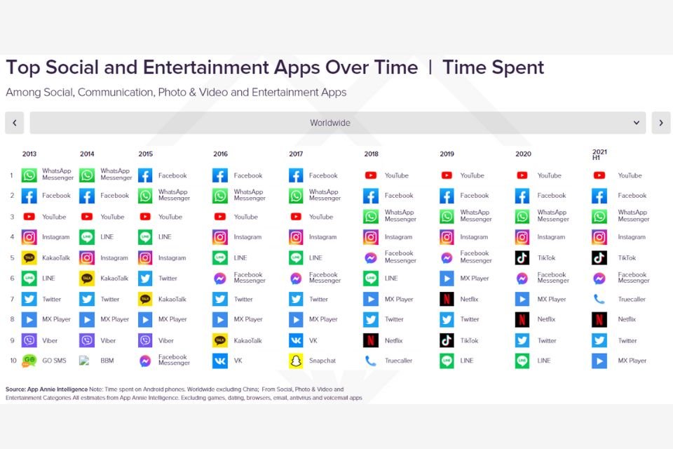 O estudo The Evolution of Social Media Apps foi publicado pela empresa App Annie.