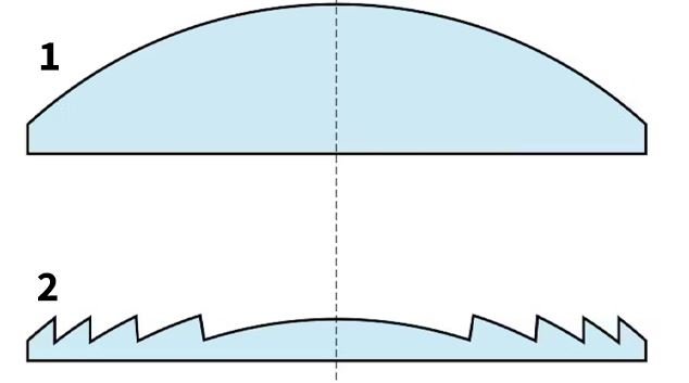 A imagem apresenta as lentes difrativas (2) e lentes refrativas (1).