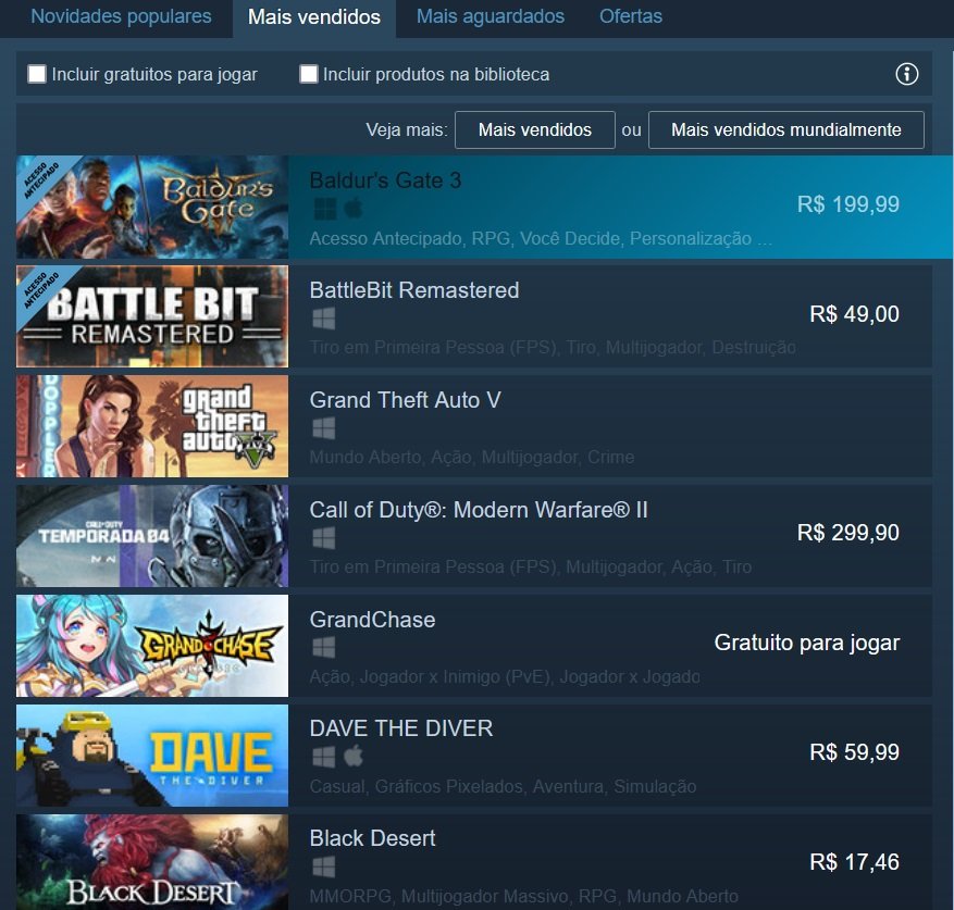 Nova página do Steam mostra games mais vendidos e jogados em tempo