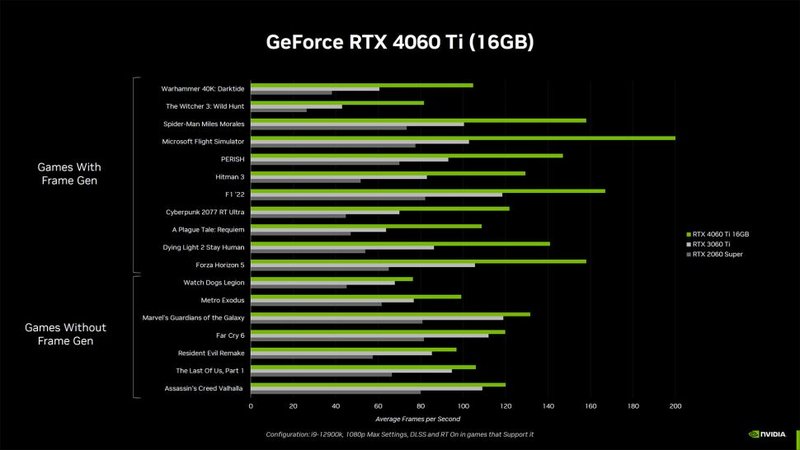 Benchmarks da versão de 16GB da RTX 4060 Ti