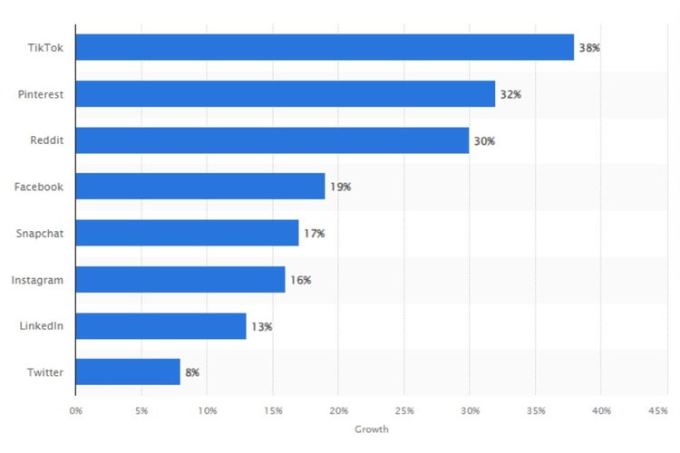 Reddit foi a 3ª rede social que mais cresceu no mundo em usuários ativos mensais entre 2019 a 2021.