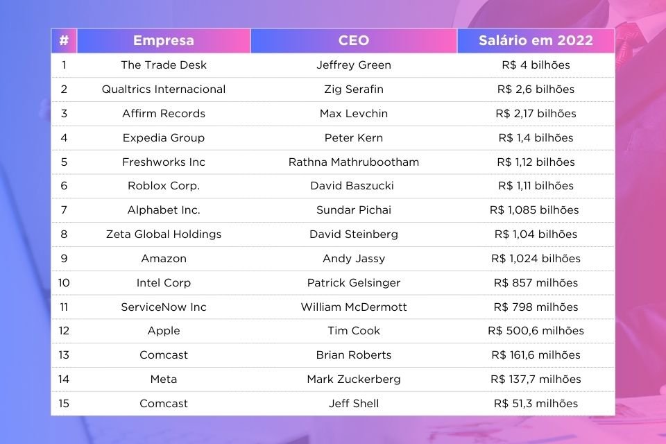 Top 15 CEO's mais bem pagos no mundo do nicho de tecnologia em 2022.
