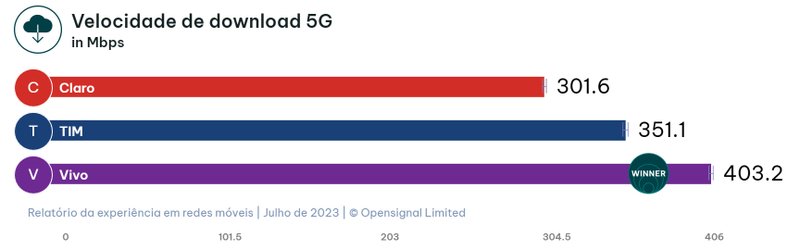 Vivo tem melhor download em 5G