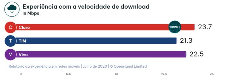 Claro tem melhor experiência com downloads.