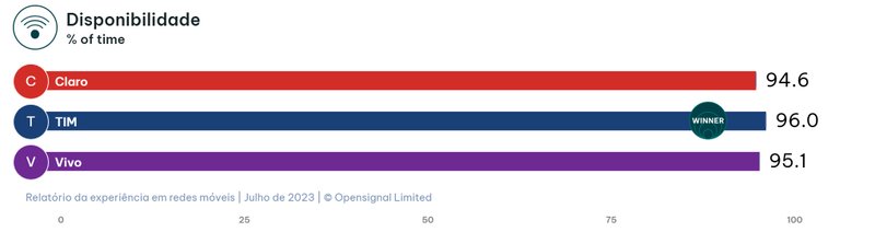 Tim possui melhor disponibilidade de sinal
