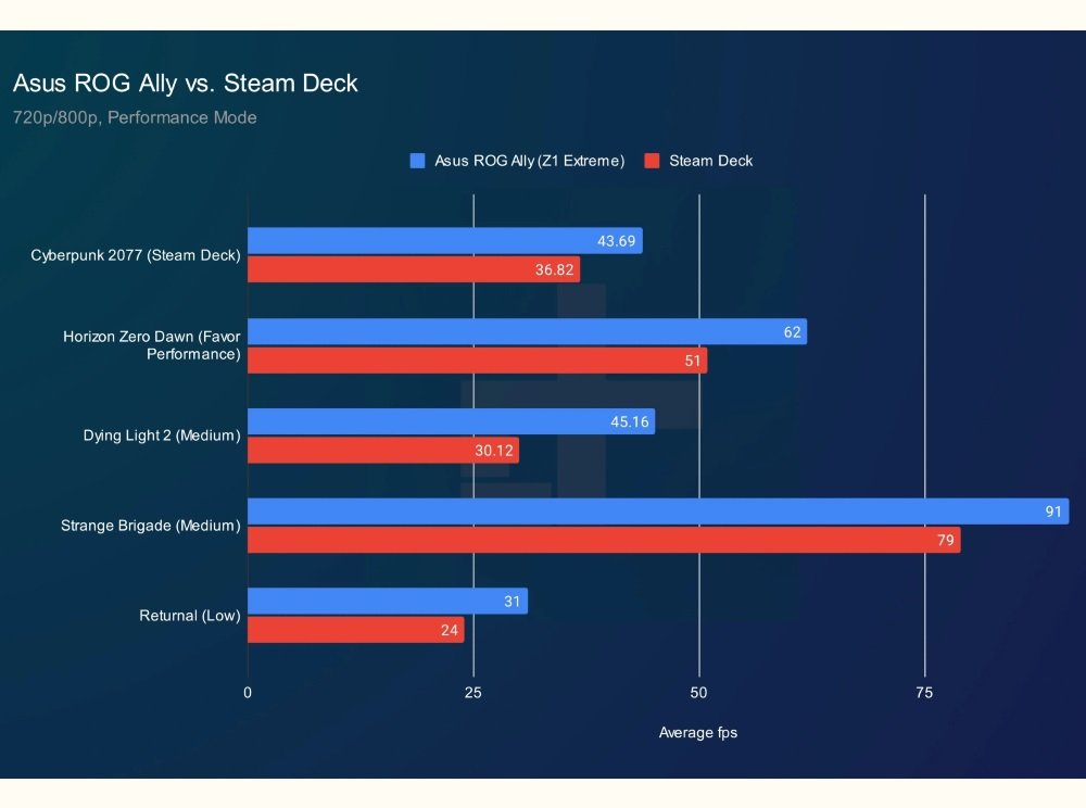 Comparativo de desempenho entre Steam Deck e ROG Ally