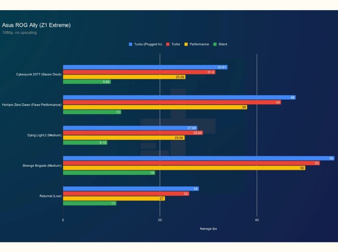 Comparativo de desempenho Steam Deck vs ROG Ally em FullHD