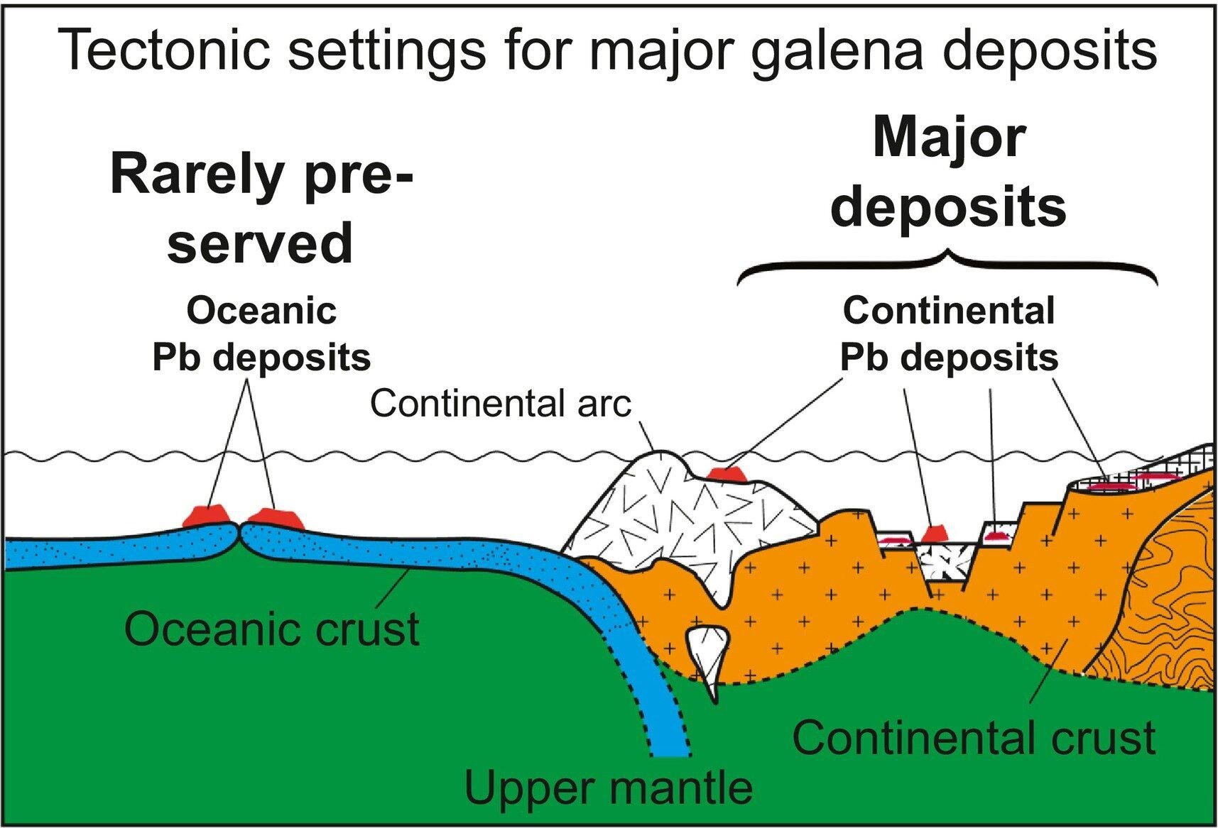 Diferentes configurações tectônicas para a formação dos depósitos de chumbo.