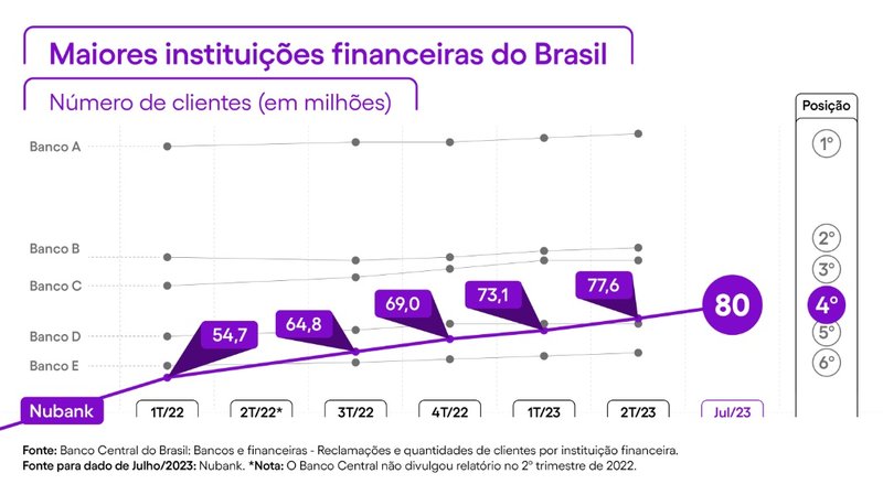 A comparação entre o Nubank e a posição de outros bancos em número de clientes.