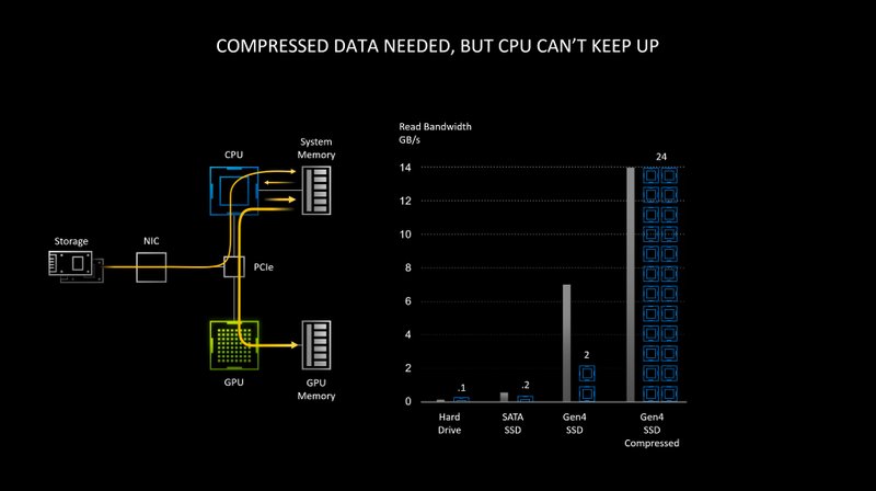 Jogos costumam trazer muitos recursos comprimidos que, sem GDeflate, precisavam ser processados fora da GPU.