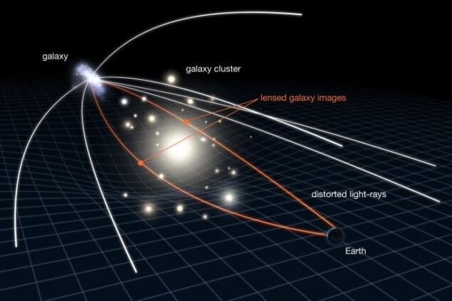 A ilustração acima apresenta um diagrama que mostra como as lentes gravitacionais funcionam.