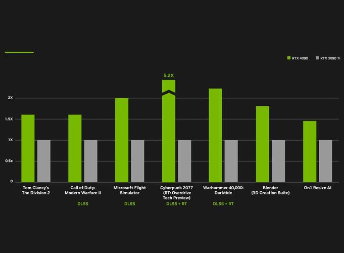 GeForce RTX 4090 — Benchmarks internos da Nvidia