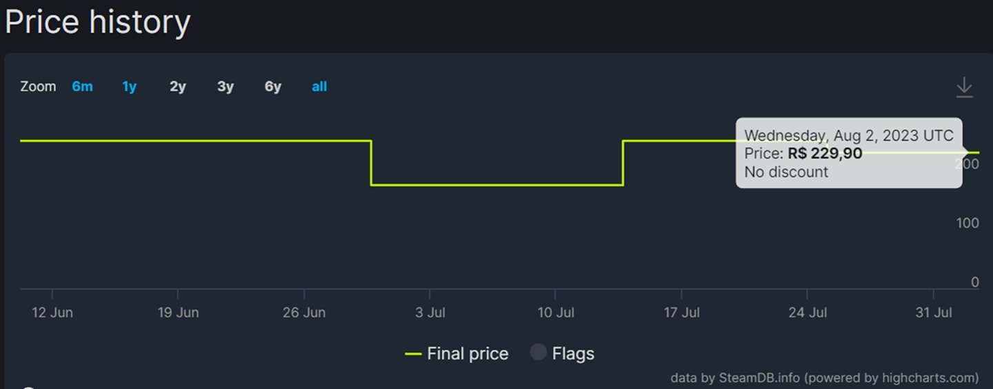 Novo preço de Elden Ring registrado no banco de dados do SteamDB.