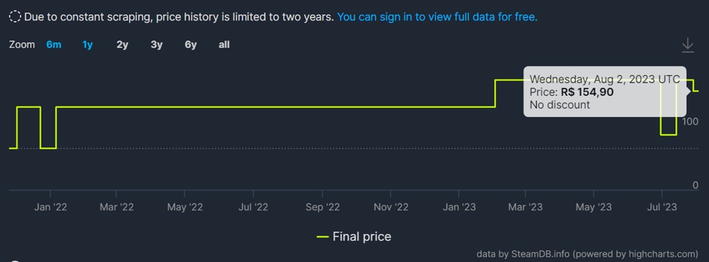 Novo preço de Dark Souls: Remastered registrado no banco de dados do SteamDB.