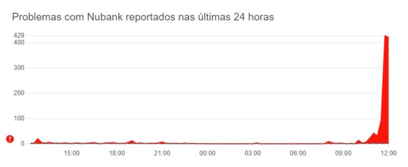 Gráfico DownDetector