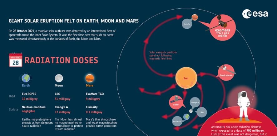 O infográfico apresenta os diferentes efeitos da erupção solar na Terra, na Lua e em Marte; o evento aconteceu no dia 28 de outubro de 2021.