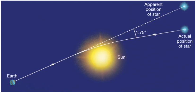 Deflexão da luz de uma estrela distante pela distorção causada pelo Sol.