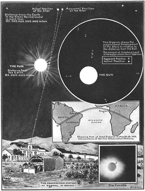 Representação do eclipse solar de 1919 feita por um folhetim inglês.