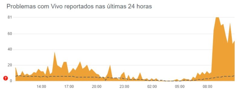 Gráfico DownDetecto